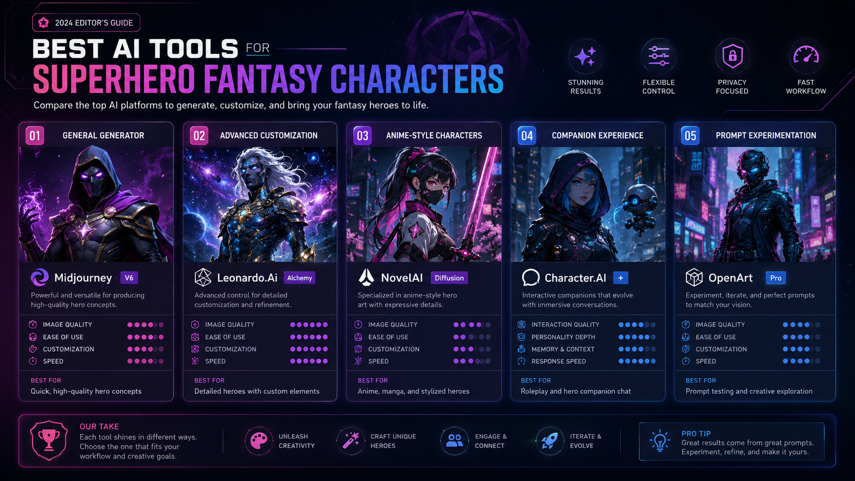 Best AI superhero character tools comparison dashboard with PornWorks AI, Seduced AI, SoulGen, Candy AI, and Promptchan AI